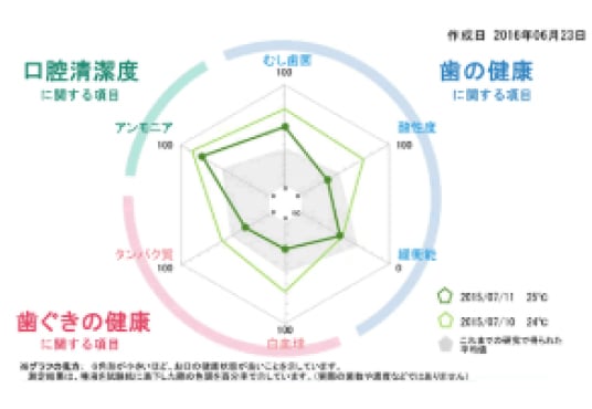 歯の健康に関する項目 歯ぐきの健康に関する項目 口腔清潔度に関する項目 グラフ